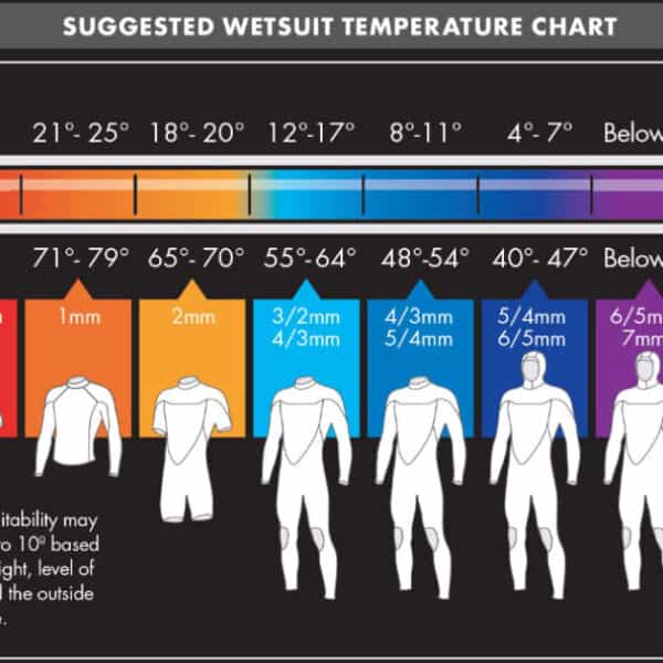 ONeill Wetsuit Temp Guide19 BENS SURF CLINIC